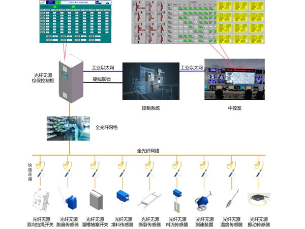 光纤无源输送机综合保护系统